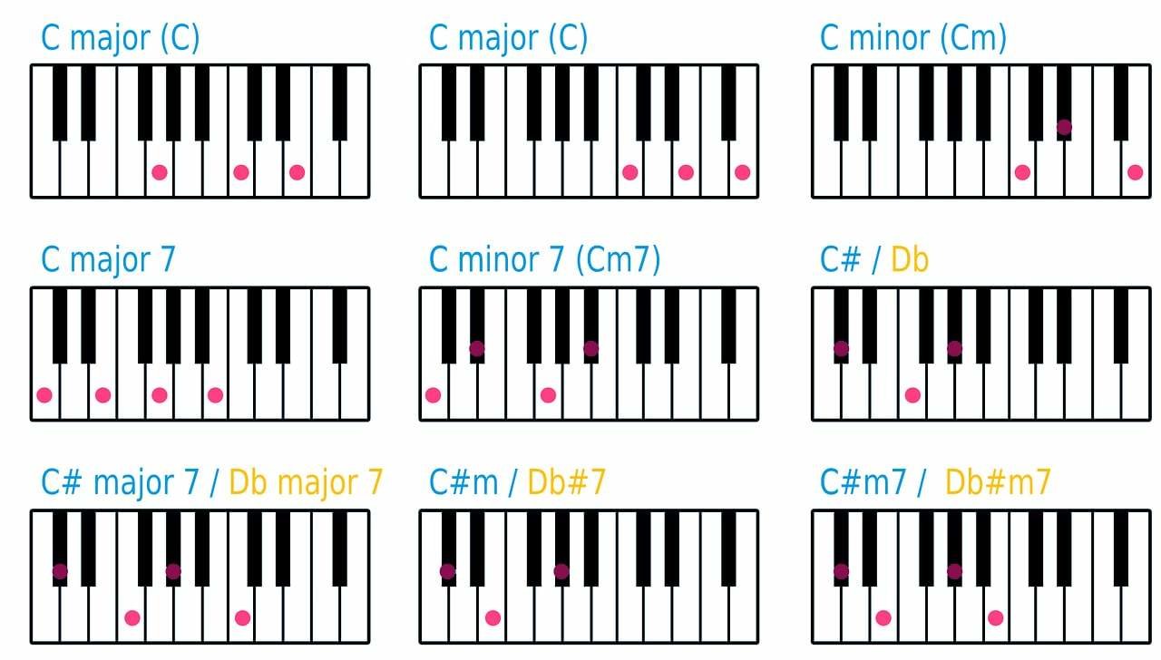 learn-piano-chords-how-to-form-chords-on-piano-and-keyboard